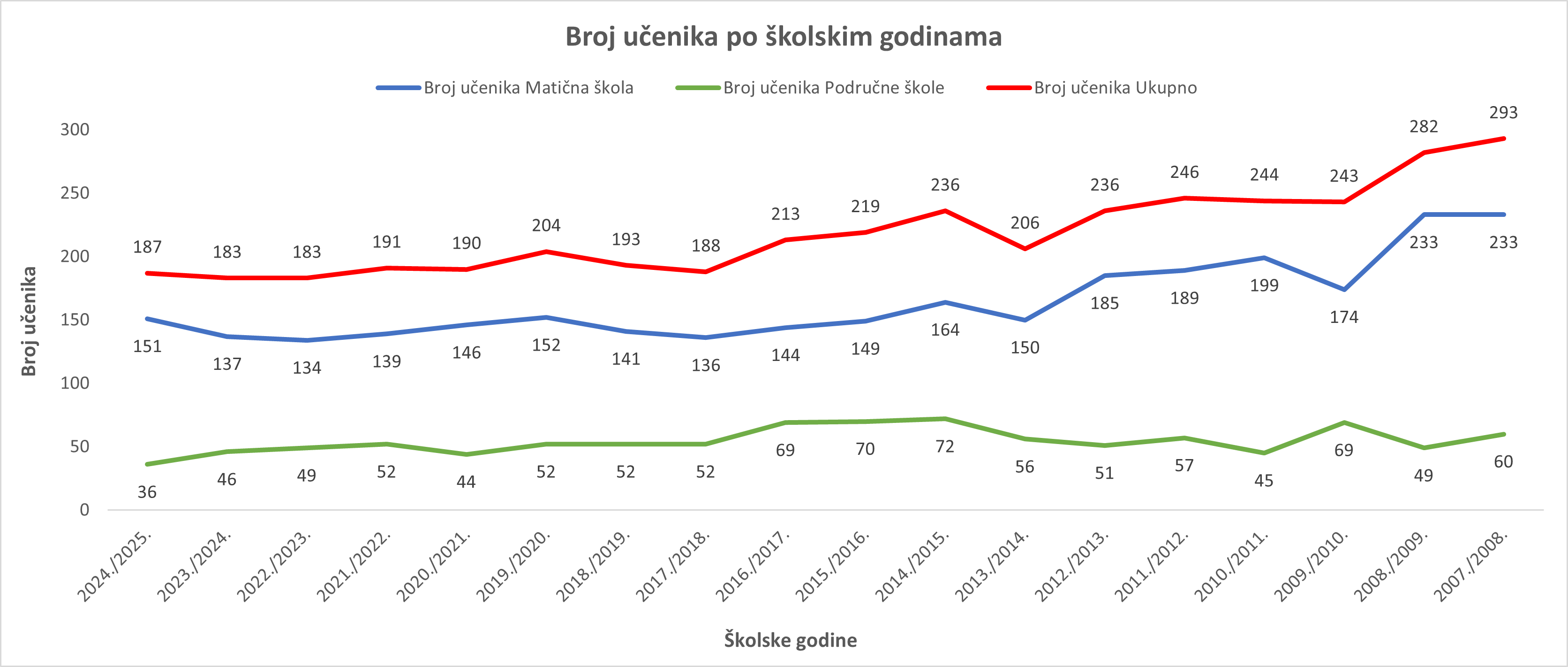 br_ucenika2024-25b